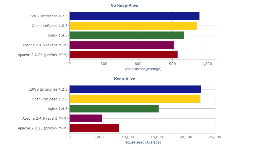 Magento 2 : Apache vs. NGINX