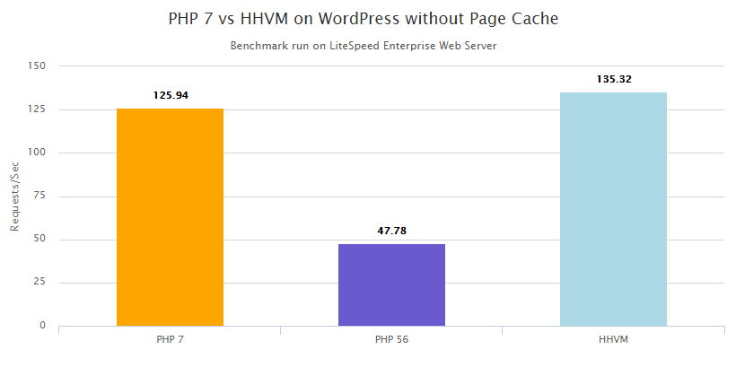 PHP 7 WordPress Benchmark