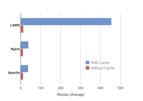 Magento 2 : Apache vs. NGINX