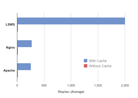 Magento 2 : Apache vs. NGINX