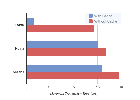 Magento 2 : Apache vs. NGINX