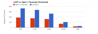 Not Even Close: Ruby LSAPI 4.1 Bests Nginx + Passenger (Another Benchmark)