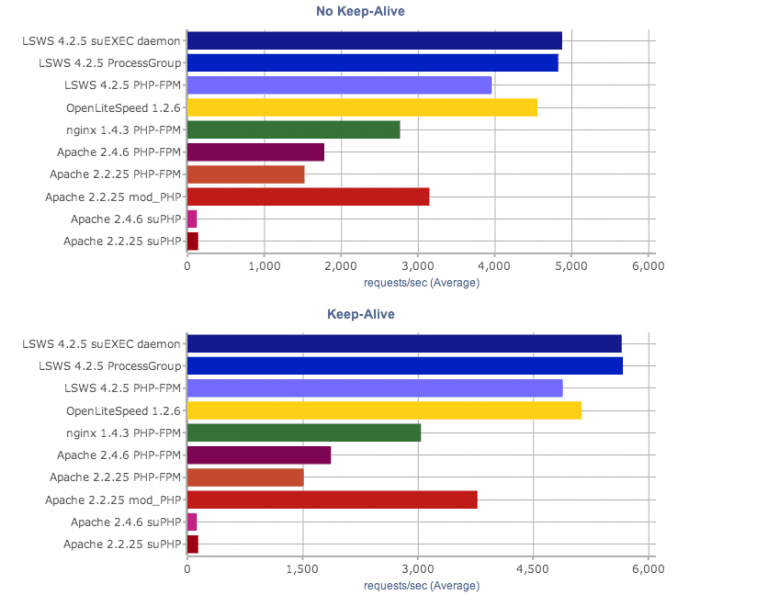 LiteSpeed suEXEC 40x Faster than Apache suPHP! New PHP Benchmarks ⋆ ...