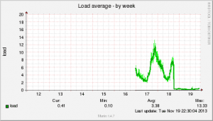 LiteSpeed Web Server drops the load on a server with high-traffic WordPress sites.