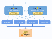 LiteSpeed Announces Load Balancer 2.0 (LiteSpeed ADC) with built-in LiteMage Cluster + PageSpeed Optimization