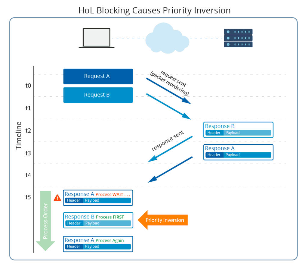 HoL Blocking Causes Priority Inversion