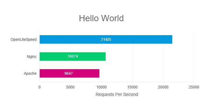 Compare OpenLiteSpeed to NGiNX and Apache: Hello World PHP Benchmark