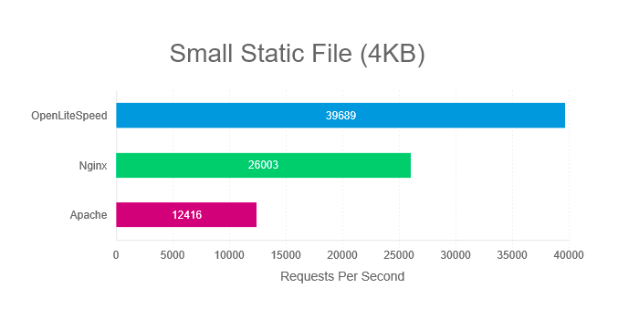 Compare OpenLiteSpeed to NGiNX and Apache: Small Static File Benchmark