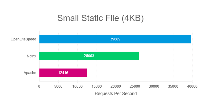 Magento 2 : Apache vs. NGINX