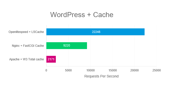 Compare OpenLiteSpeed to NGiNX and Apache: WordPress Cache Benchmark