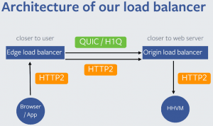 QUIC Kista Interim Day 2: Facebook Load Balancer