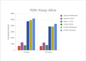 LiteSpeed Cache vs. WP Rocket: Benchmarks